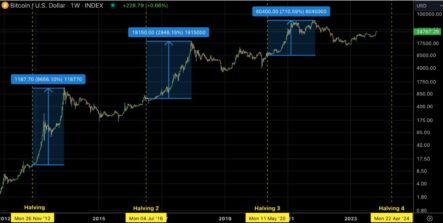 Биткоин готовится к четвертому халвингу: ждем рост курса?