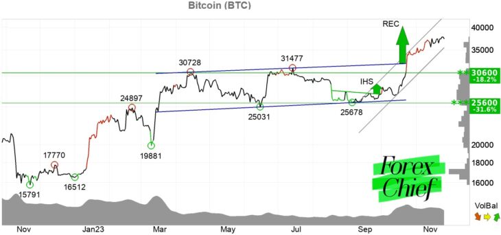 Биткоин и Binance