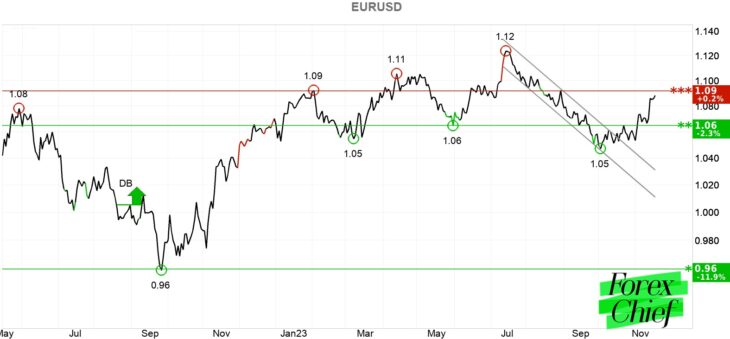 Технический анализ EUR/USD
