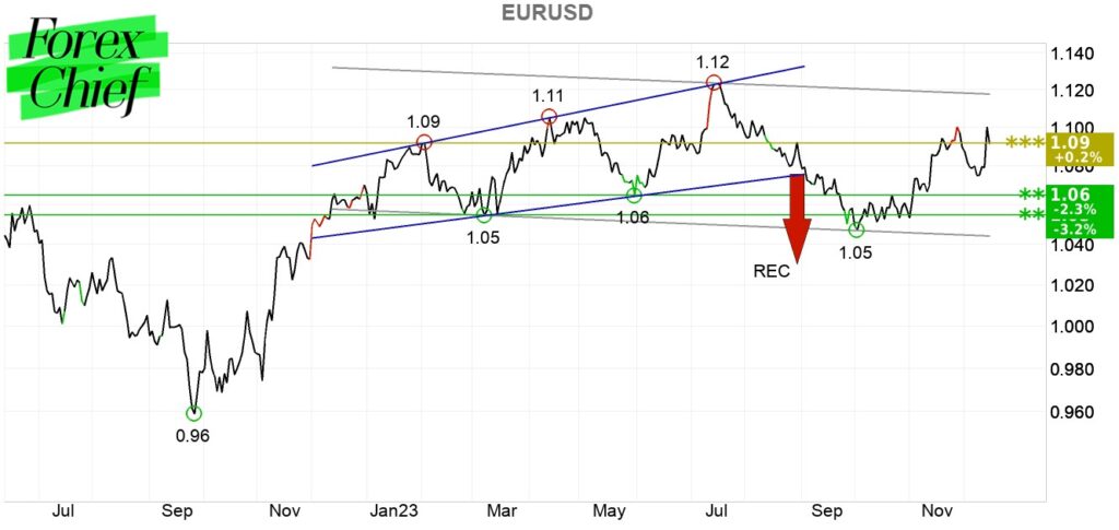Технический анализ EURUSD