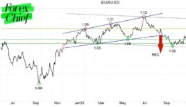 Курс евро к доллару (EUR/USD) на форекс: динамика и график, котировки ...