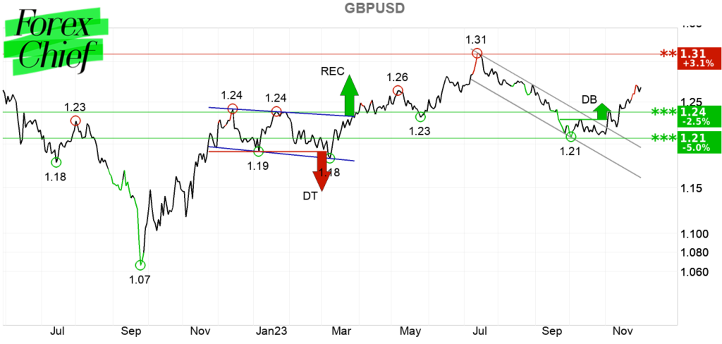 Технический анализ GBPUSD