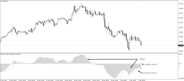 Fig. 1. Structural elements of the MACD indicator.