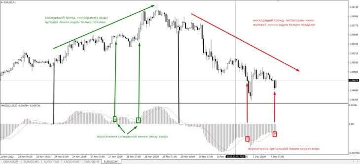 Fig. 3. Trading technique for trend trading using the signal line.