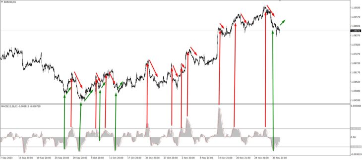 Fig. 4. Trading technique for overbought/oversold conditions.