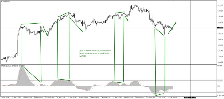 Fig. 5. Trading technique for divergence.