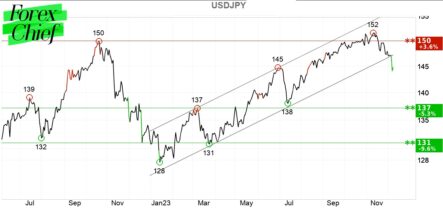 Курс доллара продолжает расти в ожидании заседания ФРС
