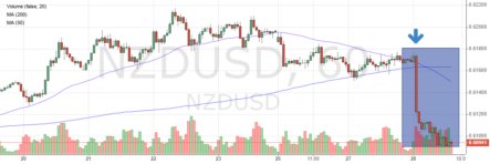 РБНЗ не планирует повышать процентную ставку — NZDUSD падает