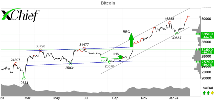 CME Group запускает микрофьючерсы на Bitcoin и Ether