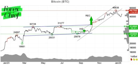 Завершена ли коррекция курса биткоина?