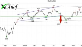Курс евро к доллару (EUR/USD) на форекс: динамика и график, котировки ...