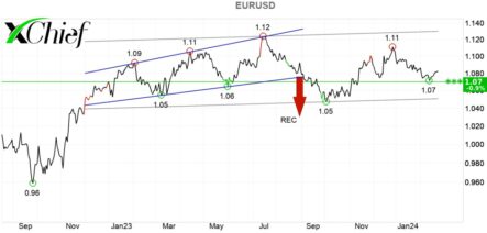 Доллар демонстрирует слабость. Рынок ждёт снижения процентных ставок от ФРС