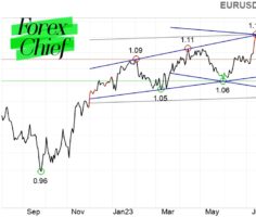 EUR/USD прогноз