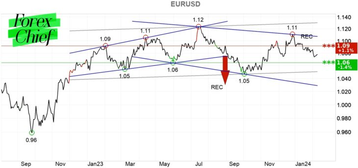 EUR/USD прогноз