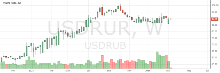 Курс рубля и президентские выборы в РФ