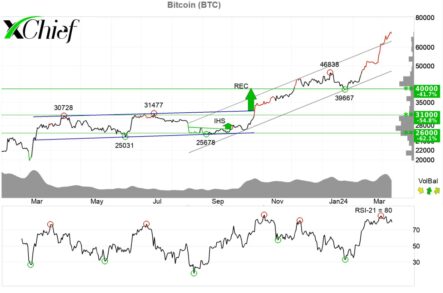 Курс Bitcoin продолжает обновлять рекорды