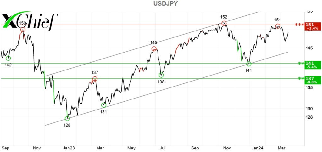 Технический анализ USDJPY
