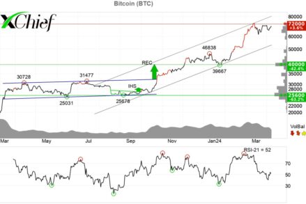 В начале недели Bitcoin снова поднялся выше $71 000