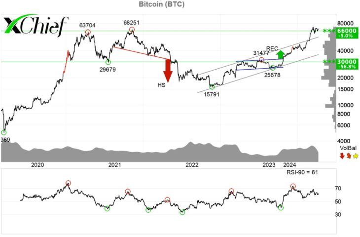 пара BTC/USD
