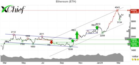 Курс Ethereum удерживает позиции выше $3 500 в ожидании одобрения ETF
