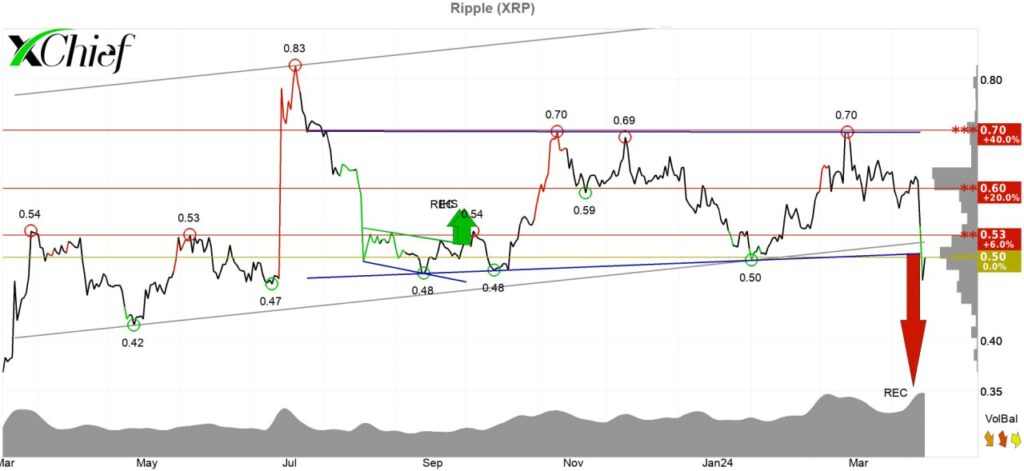 На выходных Ripple подешевел более чем на 20%