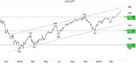 Пара USD/JPY обновляет исторические максимумы из-за интервенций Банка Японии?