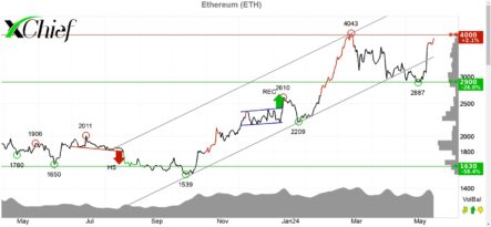 Курс Ethereum растет после решения SEC