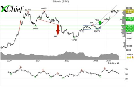 Bitcoin стабилен перед заседанием ФРС и публикации данных по инфляции