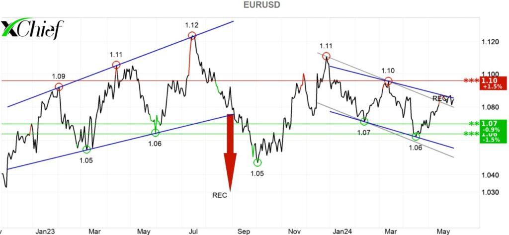 Пара EURUSD укрепляется перед заседанием ЕЦБ