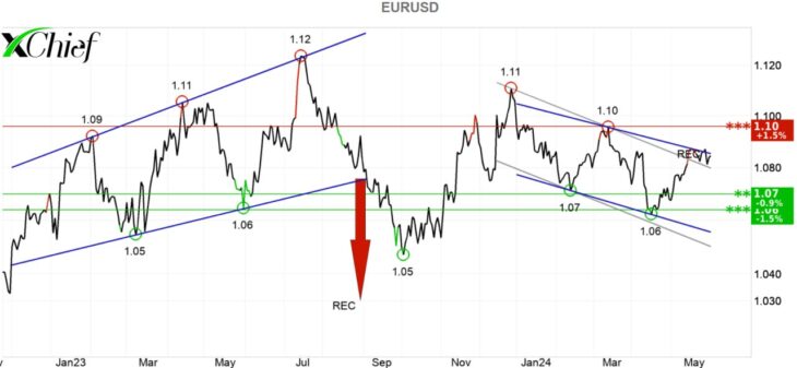 Пара EURUSD укрепляется перед заседанием ЕЦБ