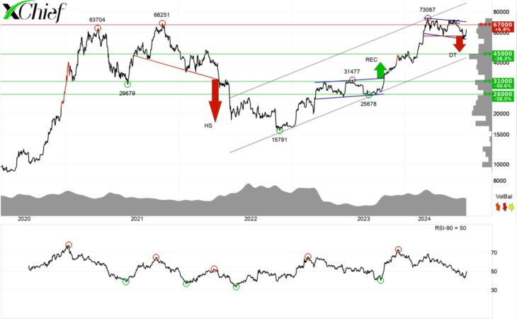 Биткоин торгуется выше $64 000