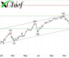 Технический анализ по USD/JPY