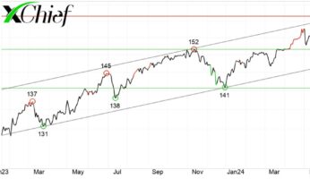 Технический анализ по USD/JPY