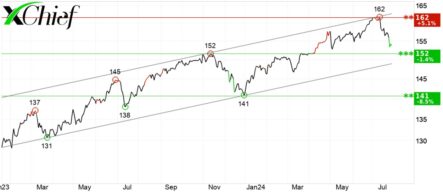 USD/JPY: что ожидать от заседаний Банка Японии и ФРС на этой неделе