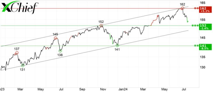 Технический анализ по USD/JPY