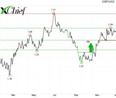 Технический анализ GBPUSD