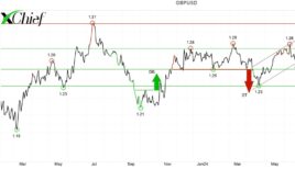 Технический анализ GBPUSD