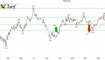 Технический анализ GBPUSD