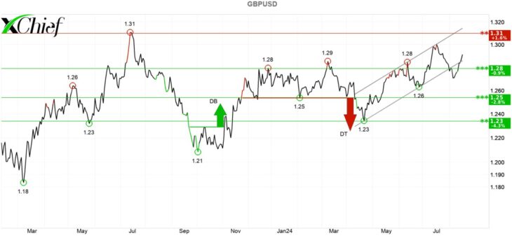 Технический анализ GBPUSD