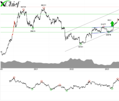 Технический анализ BTCUSD