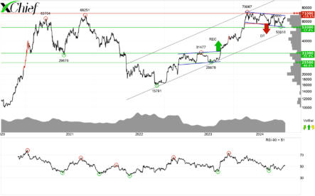 BTCUSD: Технические коррекции и перспективы биткоина на фоне статистики из США