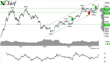 Биткоин и новый этап бычьего ралли. Что ждет криптовалюту?