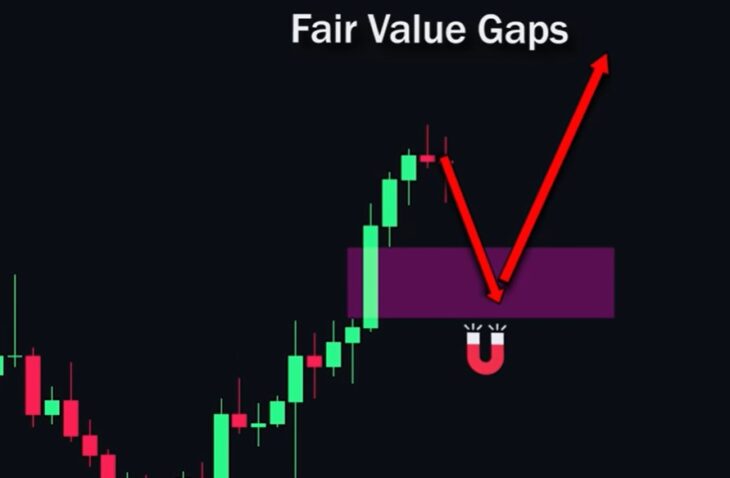 Fair Value Gap (Разрыв справедливой цены)