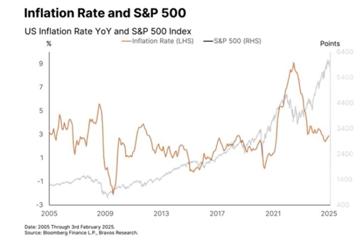 Inflation and S&P 500