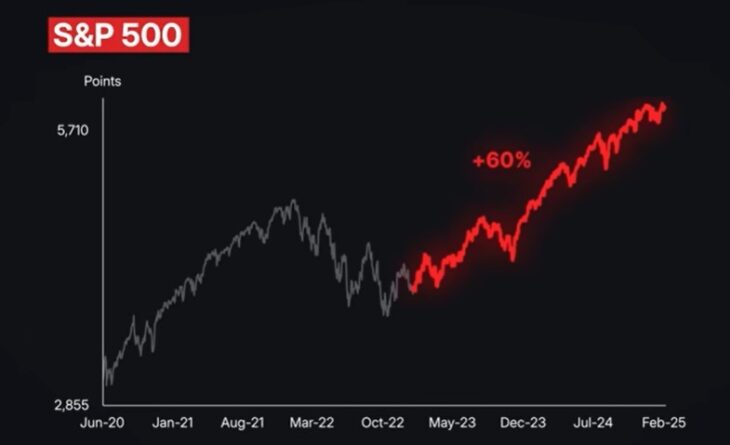 The strongest stock market growth in history — 60% in 2 years