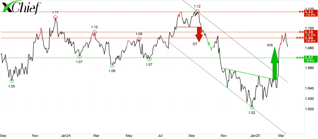 Пара EURUSD под давлением на фоне публикации макроэкономических данных в США и Европе
