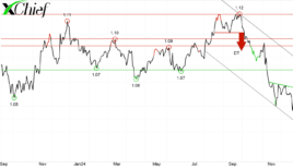 Пара EURUSD под давлением на фоне публикации макроэкономических данных в США и Европе