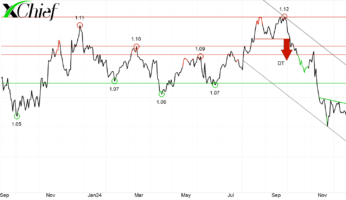 Пара EURUSD под давлением на фоне публикации макроэкономических данных в США и Европе