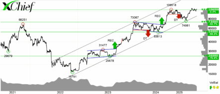 BTCUSD: продолжается борьба за уровень $106 000
