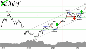 Биткоин на пути к $125 000: бычий импульс рынка